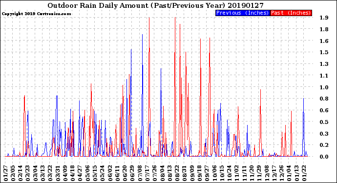 Milwaukee Weather Outdoor Rain<br>Daily Amount<br>(Past/Previous Year)