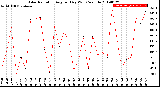 Milwaukee Weather Solar Radiation<br>Avg per Day W/m2/minute