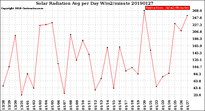 Milwaukee Weather Solar Radiation<br>Avg per Day W/m2/minute