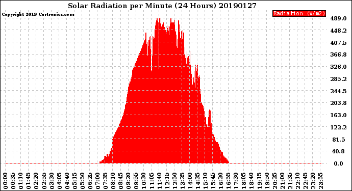 Milwaukee Weather Solar Radiation<br>per Minute<br>(24 Hours)