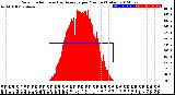 Milwaukee Weather Solar Radiation<br>& Day Average<br>per Minute<br>(Today)