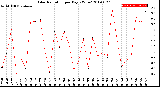 Milwaukee Weather Solar Radiation<br>per Day KW/m2