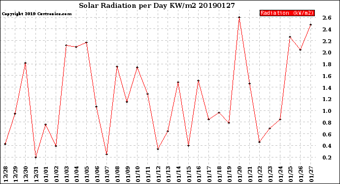 Milwaukee Weather Solar Radiation<br>per Day KW/m2