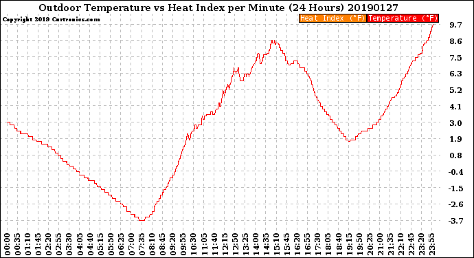 Milwaukee Weather Outdoor Temperature<br>vs Heat Index<br>per Minute<br>(24 Hours)