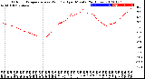 Milwaukee Weather Outdoor Temperature<br>vs Wind Chill<br>per Minute<br>(24 Hours)