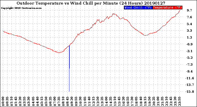 Milwaukee Weather Outdoor Temperature<br>vs Wind Chill<br>per Minute<br>(24 Hours)