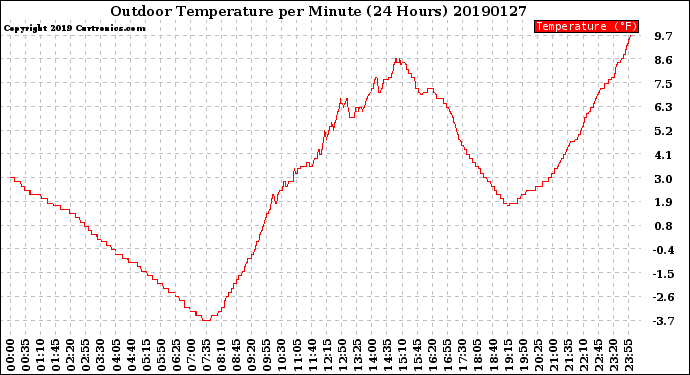 Milwaukee Weather Outdoor Temperature<br>per Minute<br>(24 Hours)