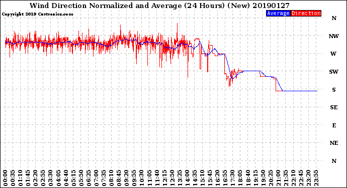 Milwaukee Weather Wind Direction<br>Normalized and Average<br>(24 Hours) (New)