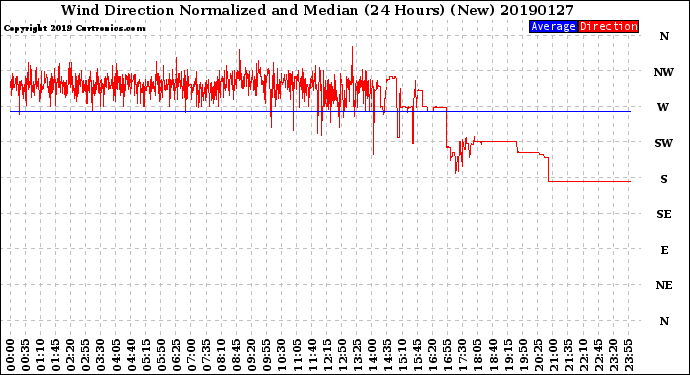 Milwaukee Weather Wind Direction<br>Normalized and Median<br>(24 Hours) (New)