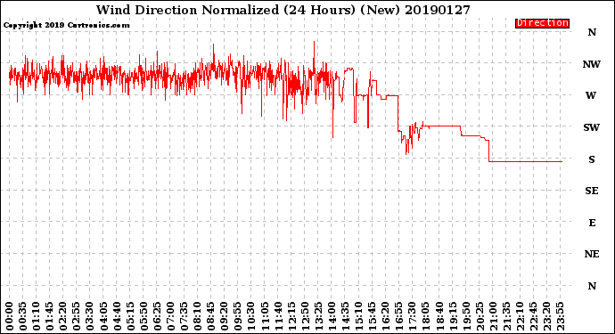 Milwaukee Weather Wind Direction<br>Normalized<br>(24 Hours) (New)