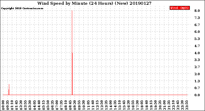 Milwaukee Weather Wind Speed<br>by Minute<br>(24 Hours) (New)