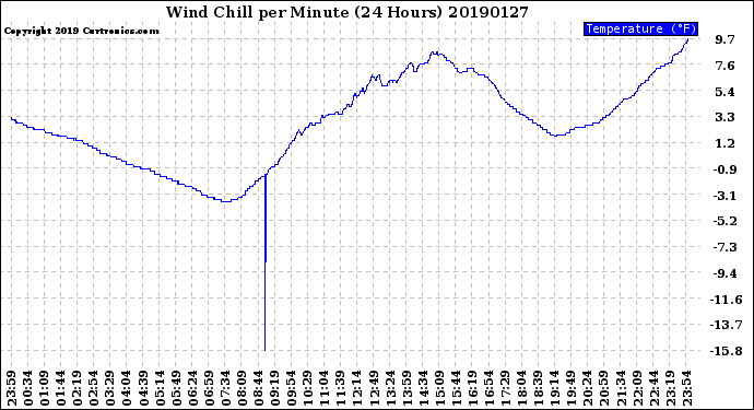 Milwaukee Weather Wind Chill<br>per Minute<br>(24 Hours)