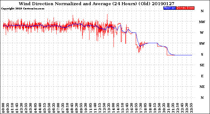 Milwaukee Weather Wind Direction<br>Normalized and Average<br>(24 Hours) (Old)