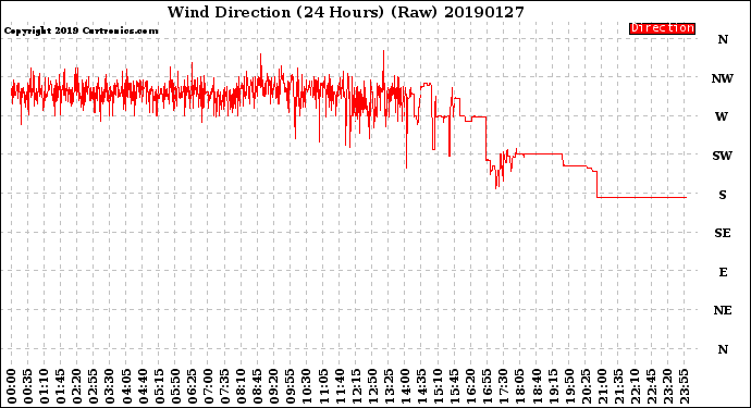 Milwaukee Weather Wind Direction<br>(24 Hours) (Raw)