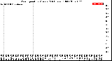 Milwaukee Weather Wind Speed<br>by Minute<br>(24 Hours) (Old)