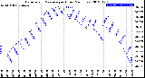 Milwaukee Weather Barometric Pressure<br>per Hour<br>(24 Hours)