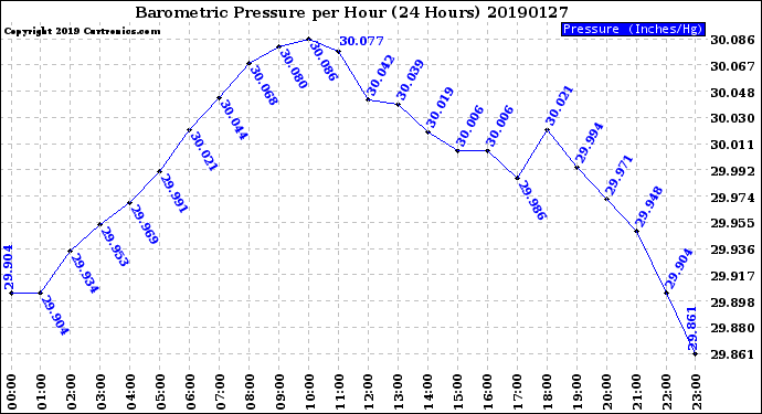 Milwaukee Weather Barometric Pressure<br>per Hour<br>(24 Hours)