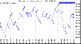 Milwaukee Weather Barometric Pressure<br>Daily High