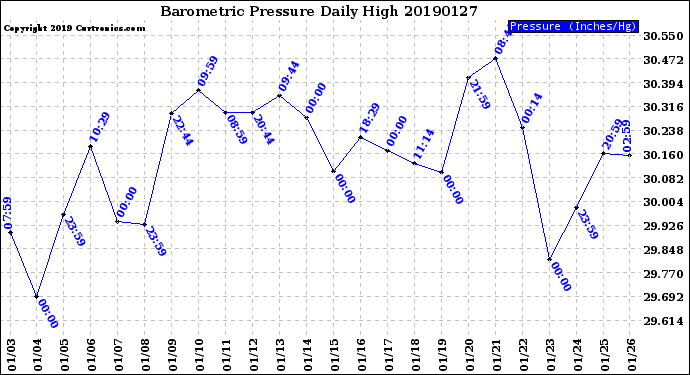 Milwaukee Weather Barometric Pressure<br>Daily High