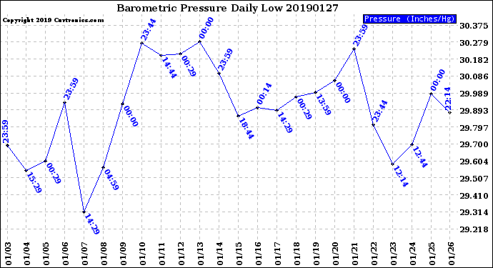Milwaukee Weather Barometric Pressure<br>Daily Low
