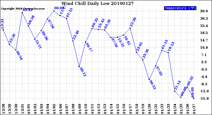 Milwaukee Weather Wind Chill<br>Daily Low