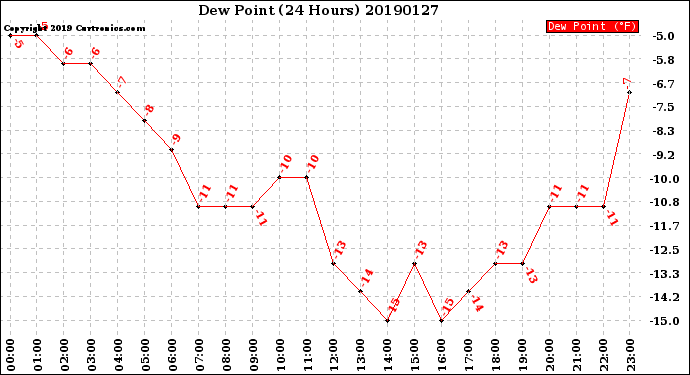 Milwaukee Weather Dew Point<br>(24 Hours)