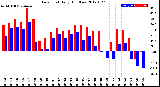 Milwaukee Weather Dew Point<br>Daily High/Low