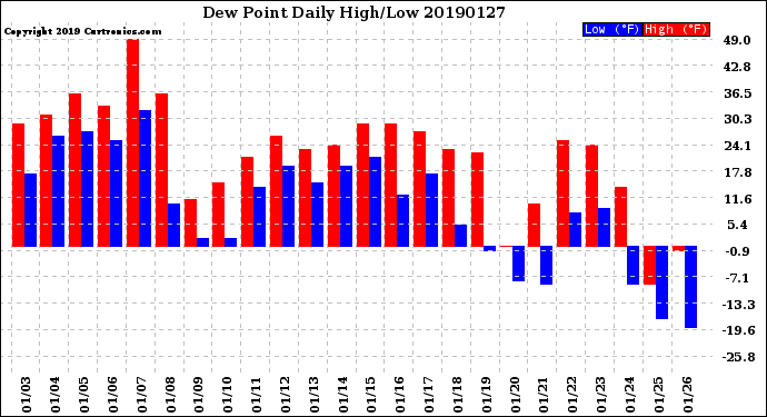 Milwaukee Weather Dew Point<br>Daily High/Low