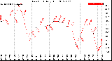 Milwaukee Weather Dew Point<br>Daily High