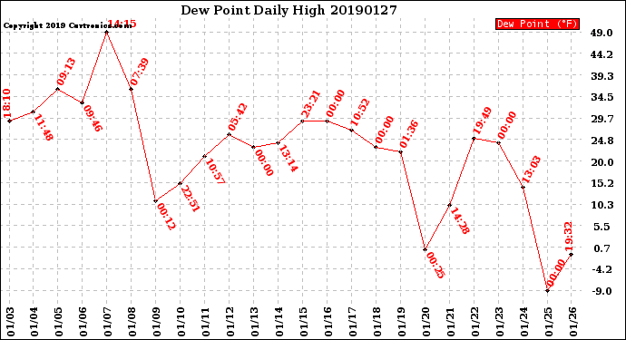 Milwaukee Weather Dew Point<br>Daily High