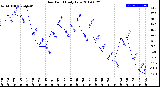 Milwaukee Weather Dew Point<br>Daily Low