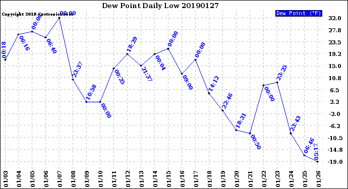 Milwaukee Weather Dew Point<br>Daily Low