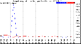 Milwaukee Weather Evapotranspiration<br>vs Rain per Day<br>(Inches)