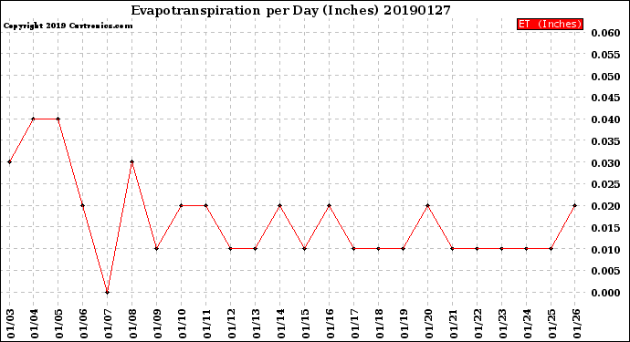 Milwaukee Weather Evapotranspiration<br>per Day (Inches)