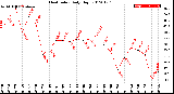 Milwaukee Weather Heat Index<br>Daily High