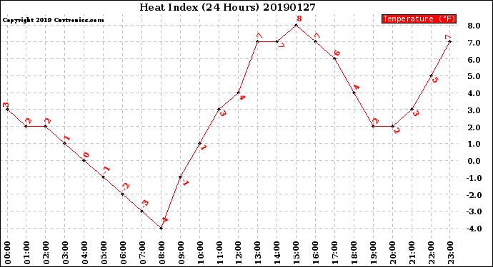 Milwaukee Weather Heat Index<br>(24 Hours)