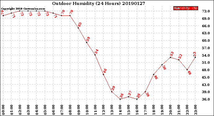 Milwaukee Weather Outdoor Humidity<br>(24 Hours)