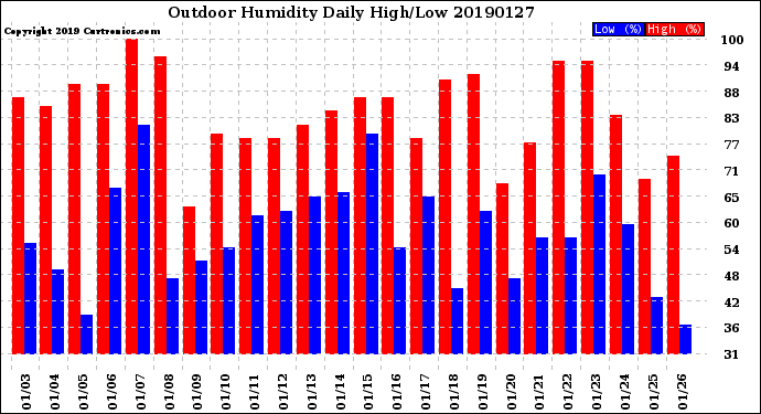 Milwaukee Weather Outdoor Humidity<br>Daily High/Low