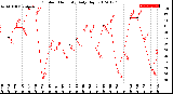 Milwaukee Weather Outdoor Humidity<br>Daily High