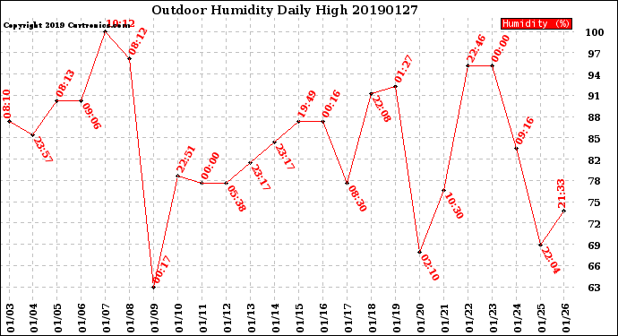 Milwaukee Weather Outdoor Humidity<br>Daily High