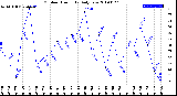 Milwaukee Weather Outdoor Humidity<br>Daily Low