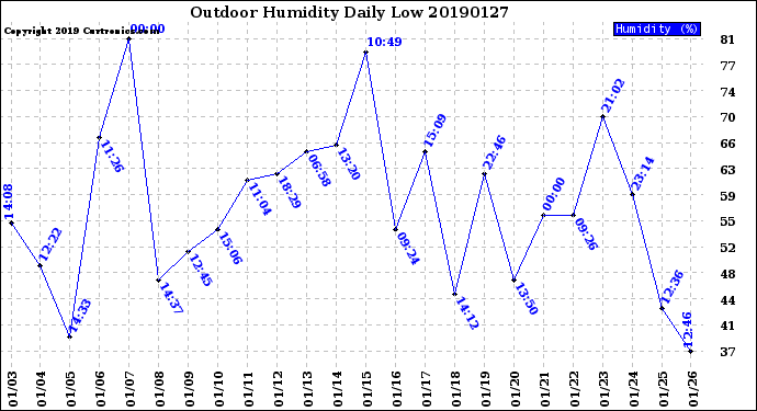 Milwaukee Weather Outdoor Humidity<br>Daily Low
