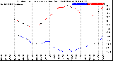 Milwaukee Weather Outdoor Temperature<br>vs Dew Point<br>(24 Hours)