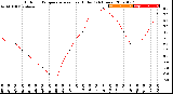 Milwaukee Weather Outdoor Temperature<br>vs Heat Index<br>(24 Hours)