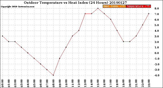 Milwaukee Weather Outdoor Temperature<br>vs Heat Index<br>(24 Hours)