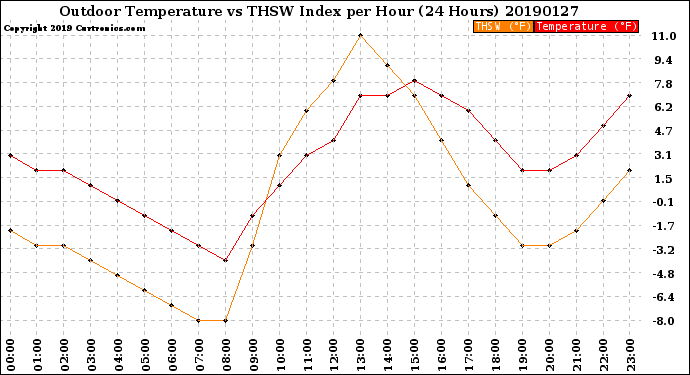 Milwaukee Weather Outdoor Temperature<br>vs THSW Index<br>per Hour<br>(24 Hours)