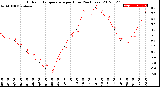 Milwaukee Weather Outdoor Temperature<br>per Hour<br>(24 Hours)