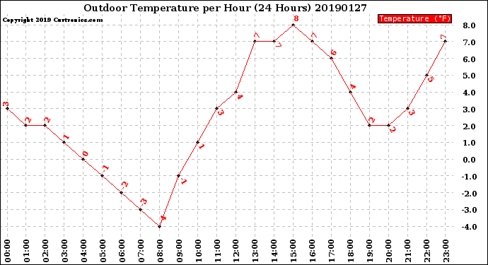 Milwaukee Weather Outdoor Temperature<br>per Hour<br>(24 Hours)