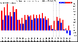 Milwaukee Weather Outdoor Temperature<br>Daily High/Low