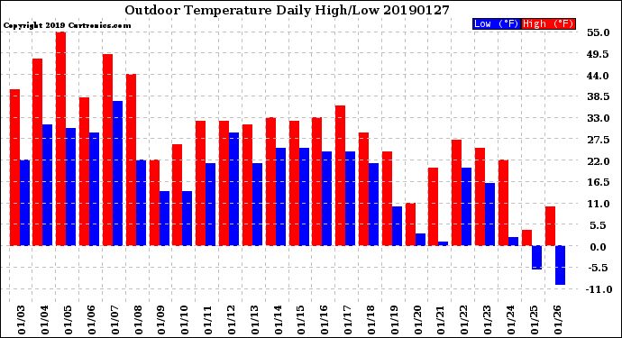Milwaukee Weather Outdoor Temperature<br>Daily High/Low